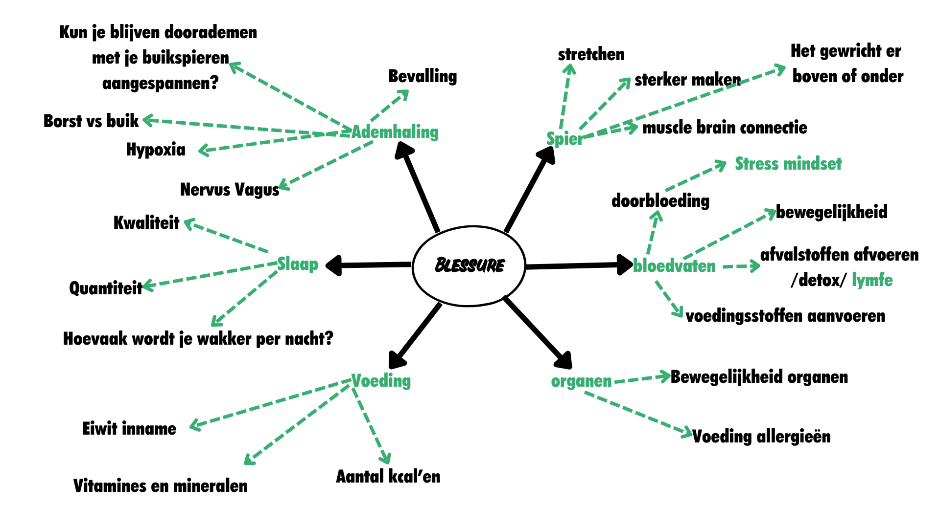 personal training + personal training met een blessure, afvallen met een blessure, fitter worden met een blessure. Bamboo gym nijmegen, wouter van Aalst